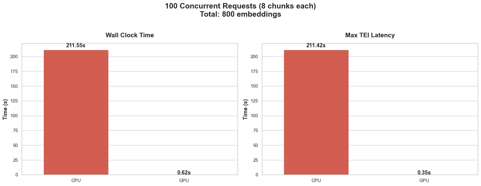 fig. 1. Total time taken to process 800 embeddings over 100 requests. Left: from the clients perspective (wall clock time). Right: from internal measurements in the TEI backend.