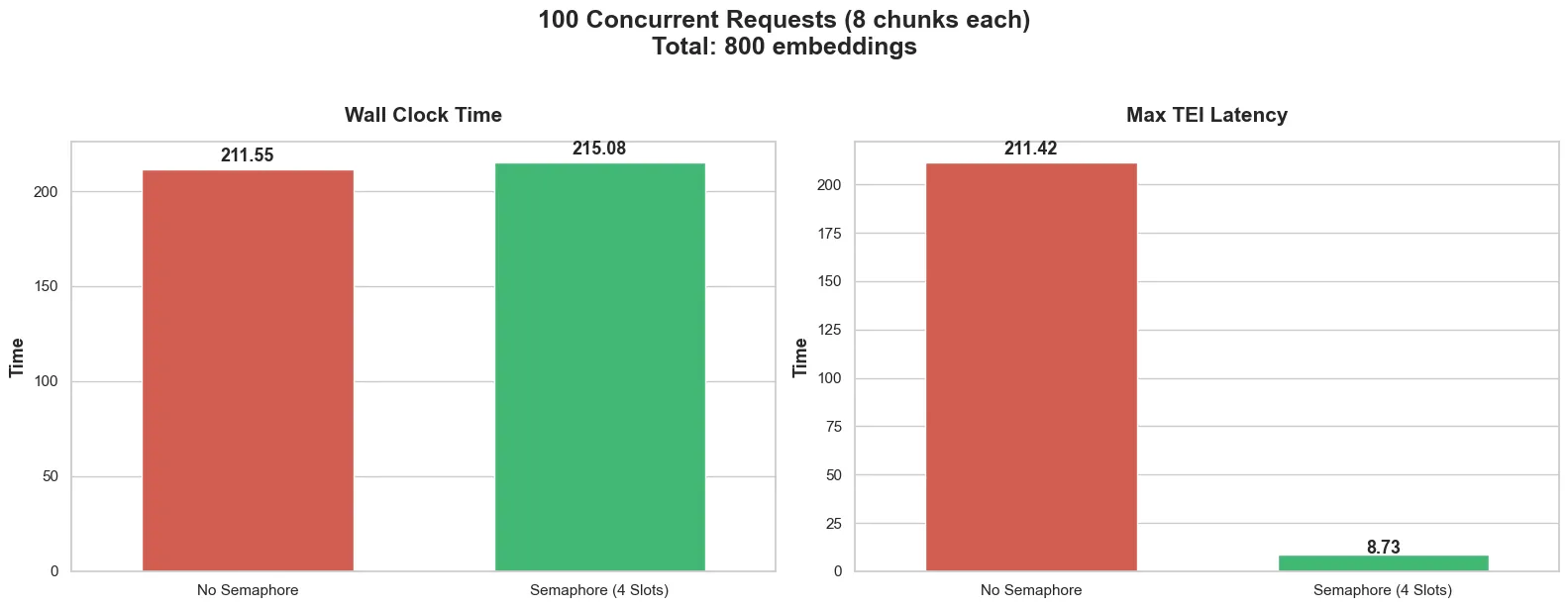 fig. 1. Total time taken for the CPU backend to process 800 embeddings over 100 requests.  Left: from the clients perspective (wall clock time). Right: from internal measurements in the TEI backend.