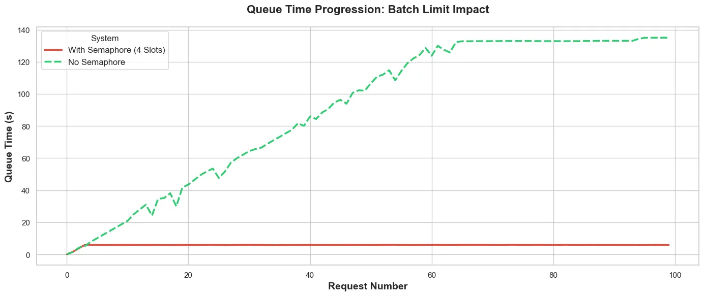 fig. 3. The progression of the Queue time in the CPU TEI backend.