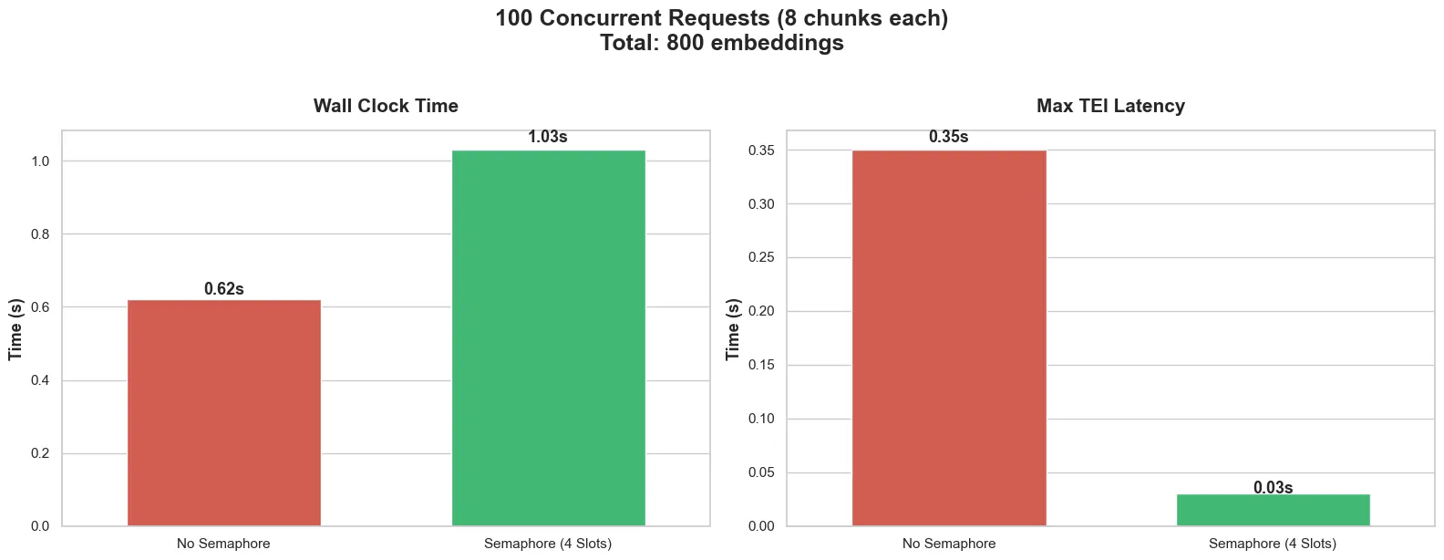 fig. 4. Total time taken for the GPU backend to process 800 embeddings over 100 requests.  Left: from the clients perspective (wall clock time). Right: from internal measurements in the TEI backend.