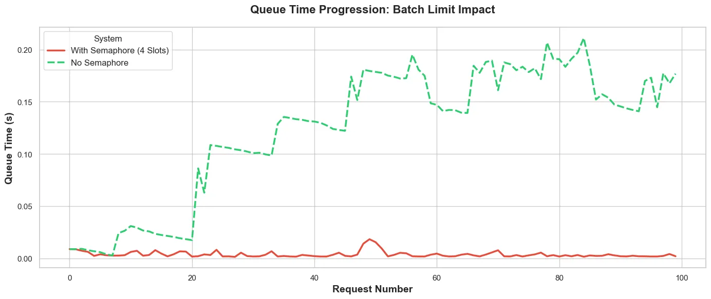 fig. 6. Queue time progression in the GPU backend.