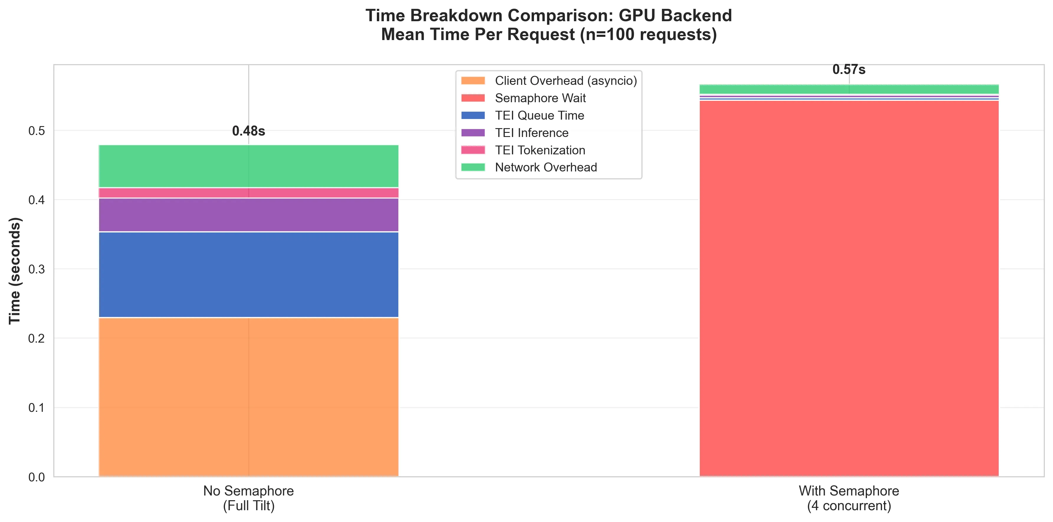 fig. 5. The average time taken at each layer with a semaphore and without a semaphore—for the GPU backend.