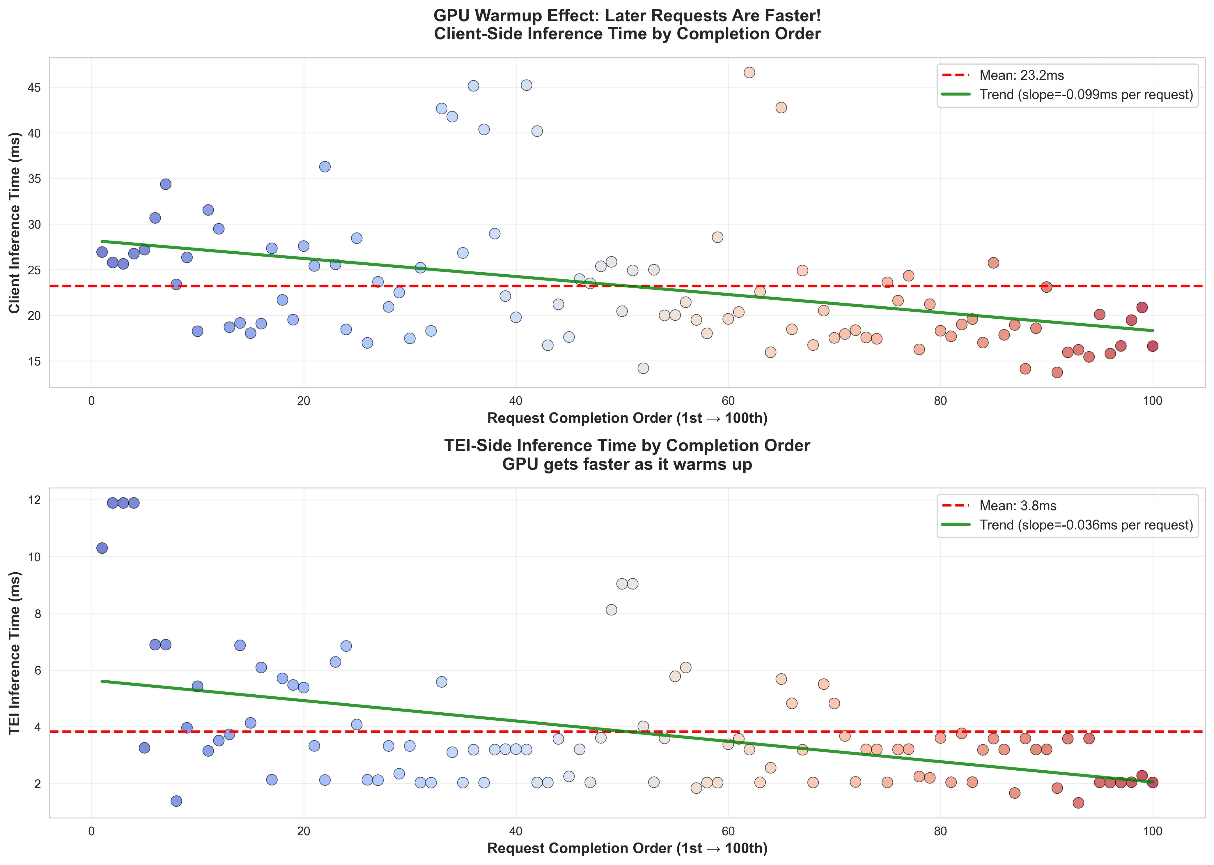 fig. 7. The GPU warmup effect