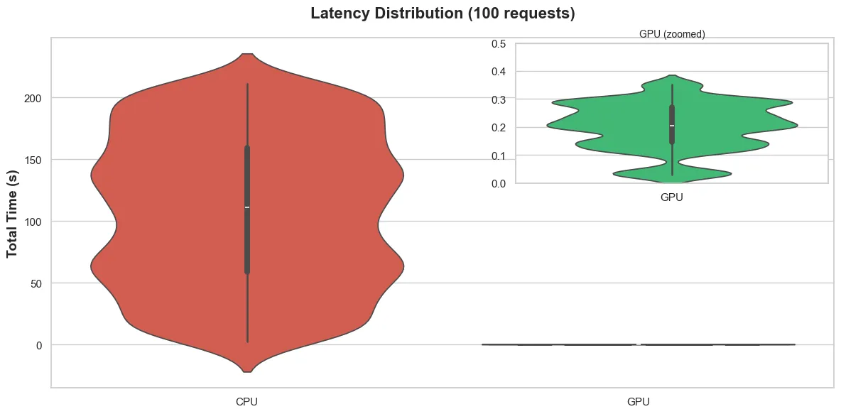 fig. 2. Distribution of time taken to process 100 requests in the CPU backend (left) vs the GPU backend (right)