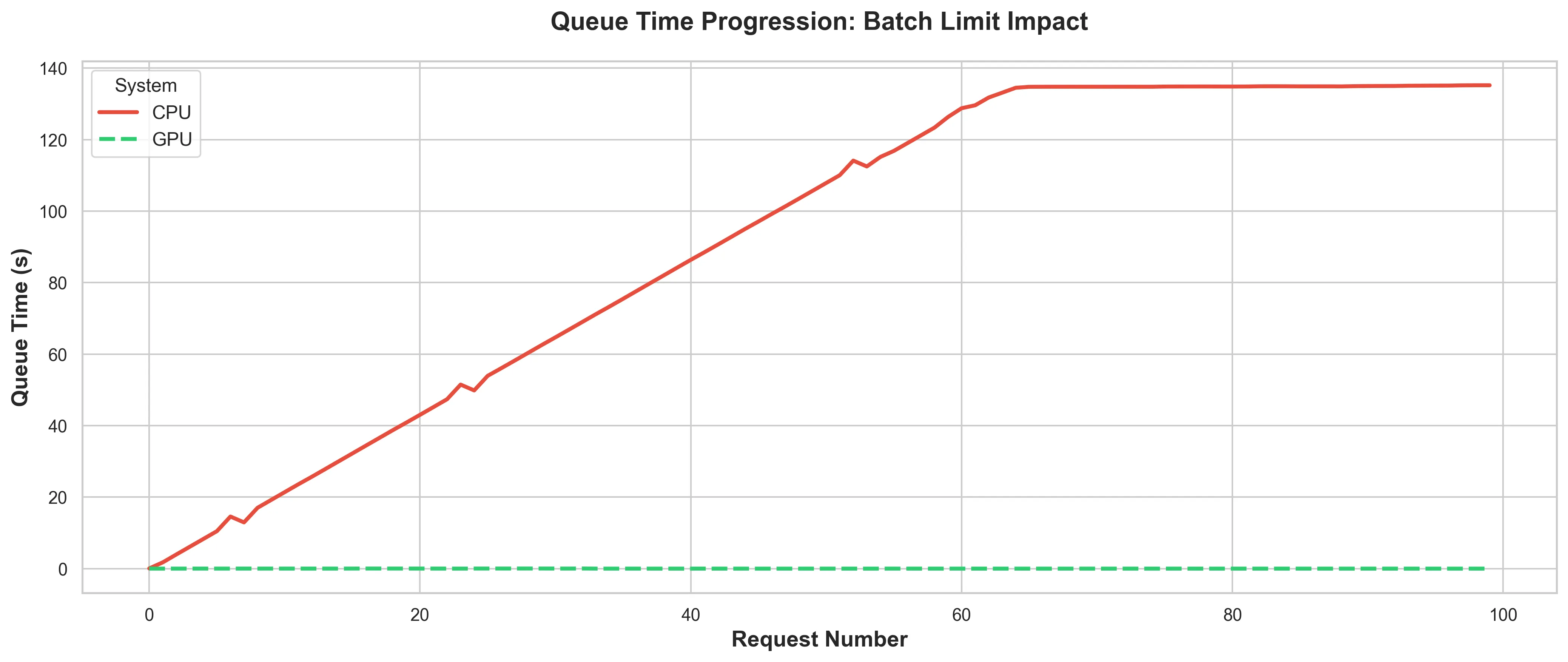 fig 4. Queue time progression for CPU vs GPU